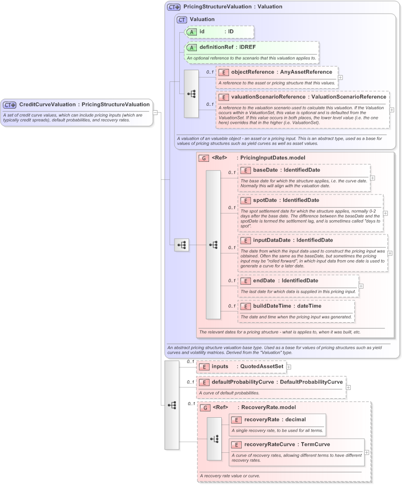 XSD Diagram of CreditCurveValuation in schema fpml-mktenv-5-9_xsd (Financial products Markup Language (FpML®) - Record Keeping)