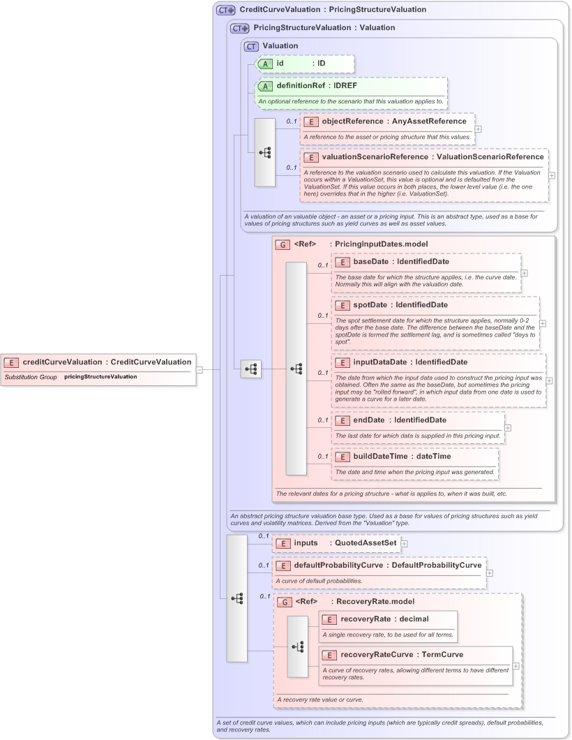 XSD Diagram of creditCurveValuation in schema fpml-mktenv-5-9_xsd (Financial products Markup Language (FpML®) - Record Keeping)