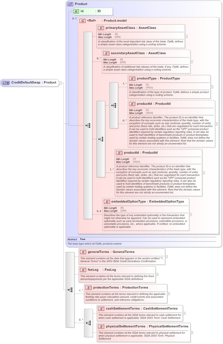 XSD Diagram of CreditDefaultSwap in schema fpml-cd-5-9_xsd (Financial products Markup Language (FpML®) - Record Keeping)