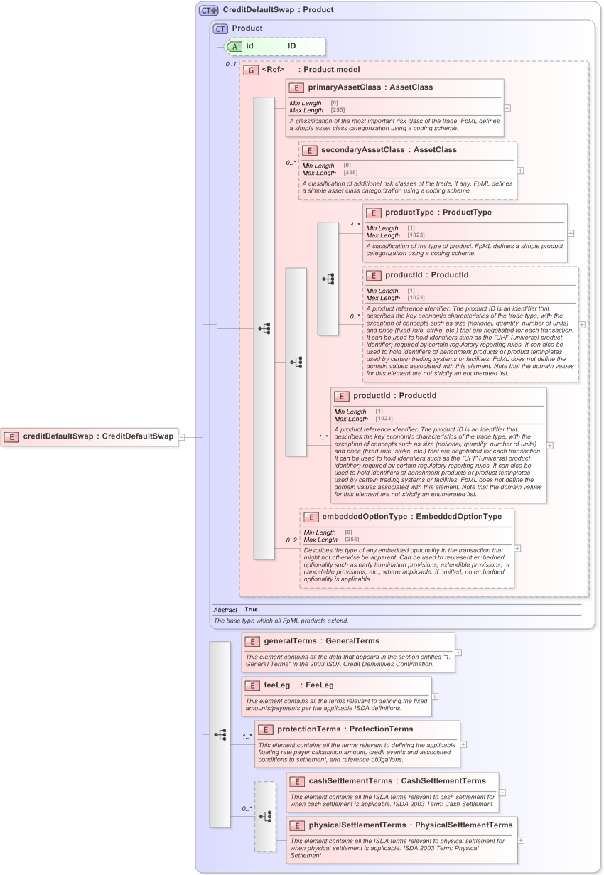 XSD Diagram of creditDefaultSwap in schema fpml-cd-5-9_xsd (Financial products Markup Language (FpML®) - Record Keeping)