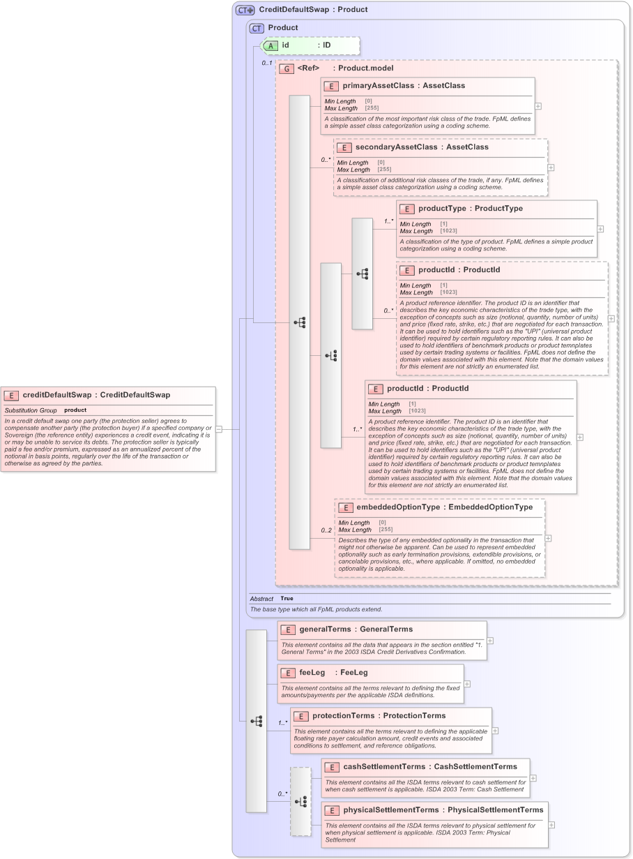 XSD Diagram of creditDefaultSwap in schema fpml-cd-5-9_xsd (Financial products Markup Language (FpML®) - Record Keeping)