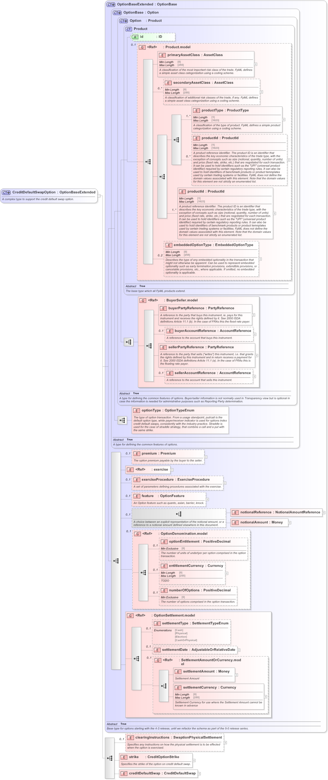 XSD Diagram of CreditDefaultSwapOption in schema fpml-cd-5-9_xsd (Financial products Markup Language (FpML®) - Record Keeping)