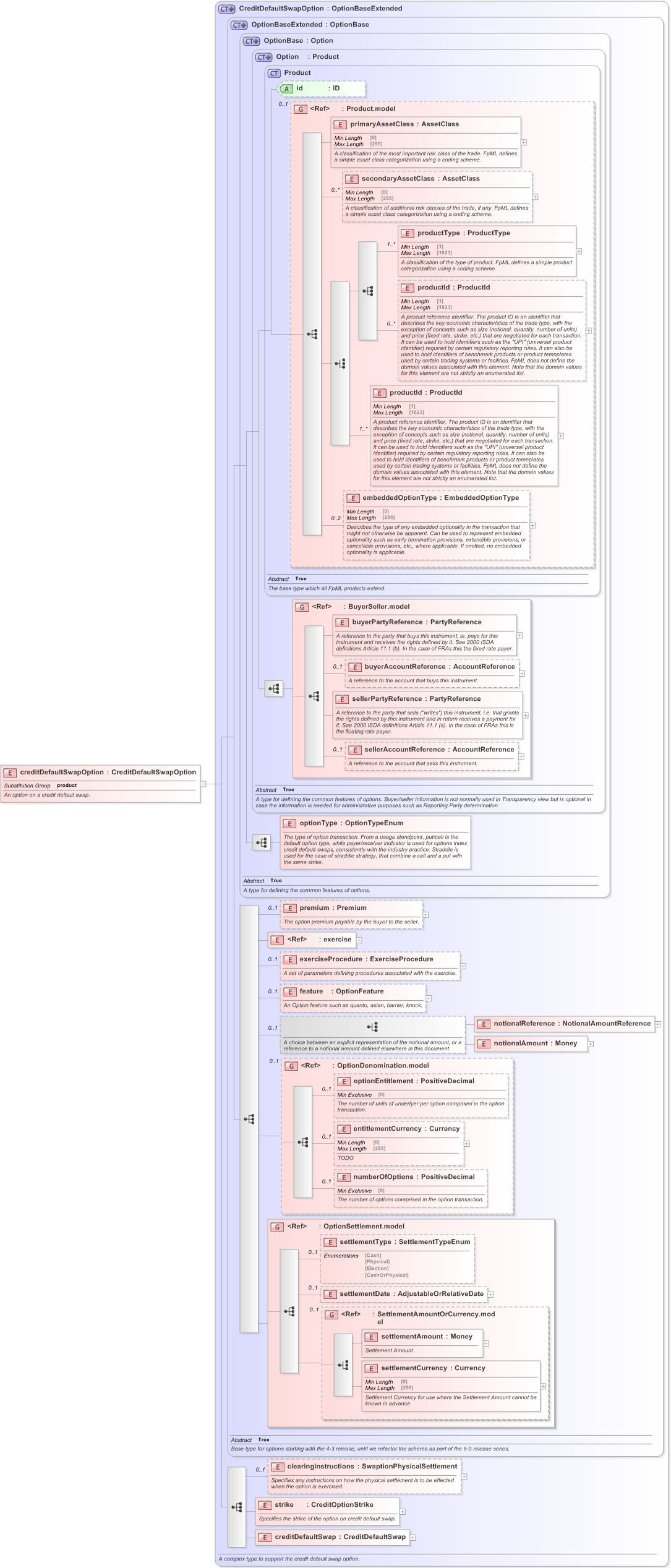 XSD Diagram of creditDefaultSwapOption in schema fpml-cd-5-9_xsd (Financial products Markup Language (FpML®) - Record Keeping)