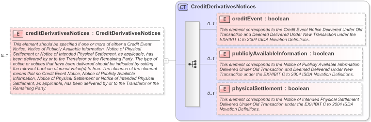 XSD Diagram of creditDerivativesNotices in schema fpml-business-events-5-9_xsd (Financial products Markup Language (FpML®) - Record Keeping)