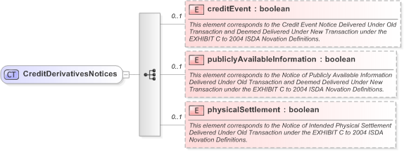 XSD Diagram of CreditDerivativesNotices in schema fpml-doc-5-9_xsd (Financial products Markup Language (FpML®) - Record Keeping)