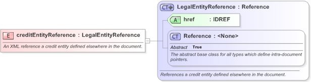 XSD Diagram of creditEntityReference in schema fpml-asset-5-9_xsd (Financial products Markup Language (FpML®) - Record Keeping)