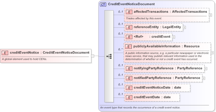 XSD Diagram of creditEventNotice in schema fpml-credit-event-notification-5-9_xsd (Financial products Markup Language (FpML®) - Record Keeping)