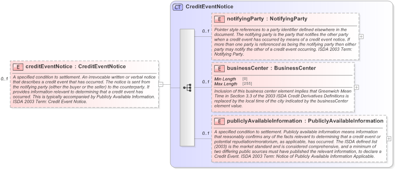 XSD Diagram of creditEventNotice in schema fpml-option-shared-5-9_xsd (Financial products Markup Language (FpML®) - Record Keeping)
