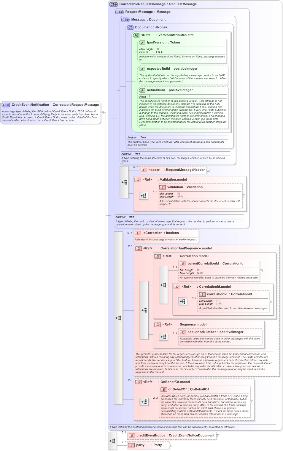 XSD Diagram of CreditEventNotification in schema fpml-credit-event-notification-5-9_xsd (Financial products Markup Language (FpML®) - Record Keeping)