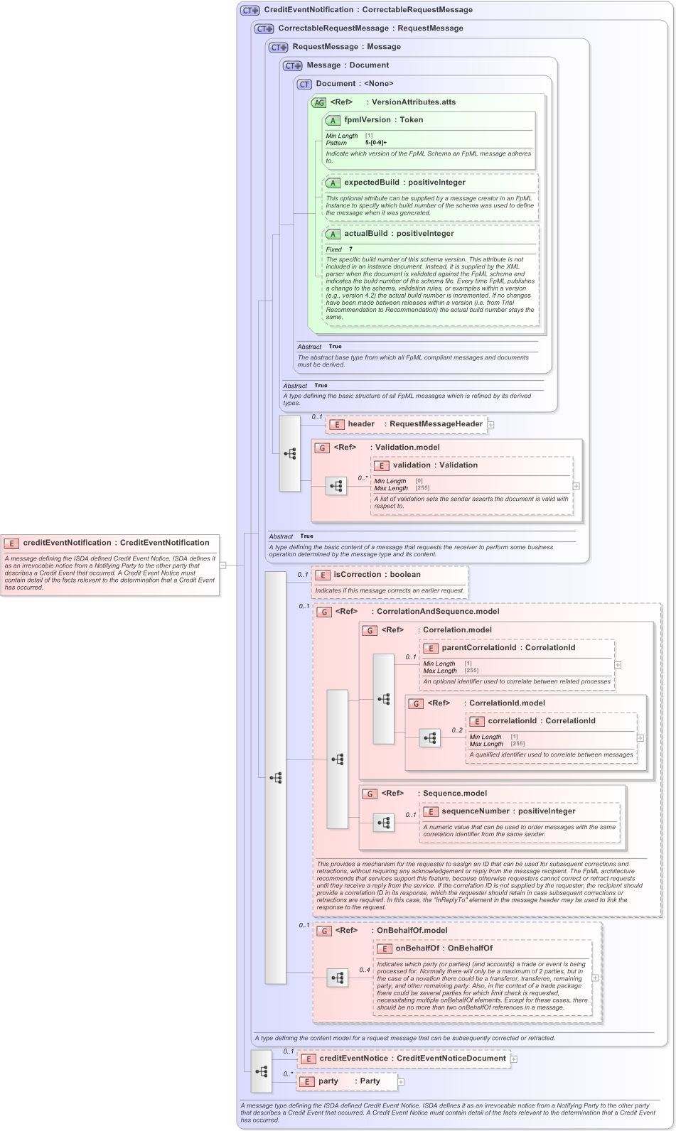 XSD Diagram of creditEventNotification in schema fpml-credit-event-notification-5-9_xsd (Financial products Markup Language (FpML®) - Record Keeping)