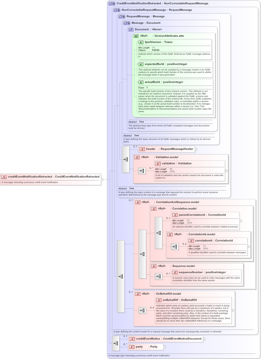 XSD Diagram of creditEventNotificationRetracted in schema fpml-credit-event-notification-5-9_xsd (Financial products Markup Language (FpML®) - Record Keeping)