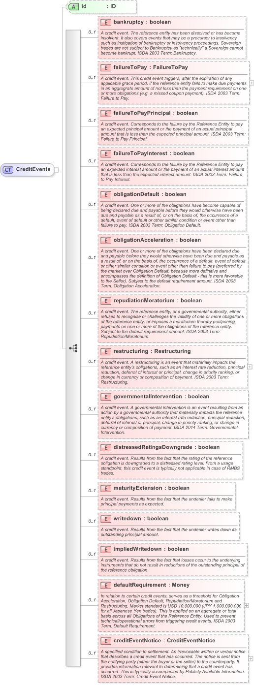 XSD Diagram of CreditEvents in schema fpml-option-shared-5-9_xsd (Financial products Markup Language (FpML®) - Record Keeping)