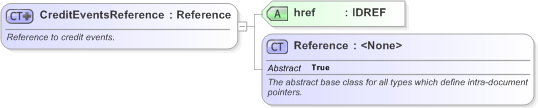 XSD Diagram of CreditEventsReference in schema fpml-option-shared-5-9_xsd (Financial products Markup Language (FpML®) - Record Keeping)