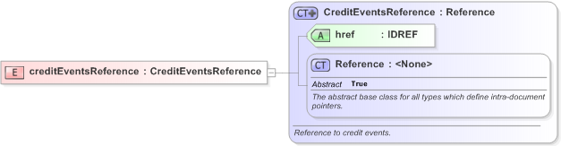 XSD Diagram of creditEventsReference in schema fpml-option-shared-5-9_xsd (Financial products Markup Language (FpML®) - Record Keeping)