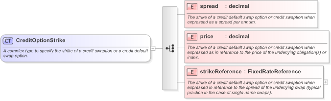 XSD Diagram of CreditOptionStrike in schema fpml-cd-5-9_xsd (Financial products Markup Language (FpML®) - Record Keeping)