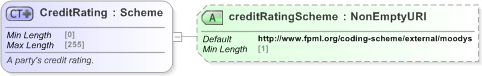 XSD Diagram of CreditRating in schema fpml-shared-5-9_xsd (Financial products Markup Language (FpML®) - Record Keeping)