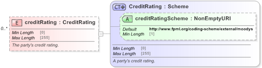 XSD Diagram of creditRating in schema fpml-shared-5-9_xsd (Financial products Markup Language (FpML®) - Record Keeping)