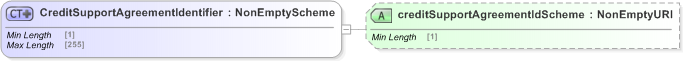 XSD Diagram of CreditSupportAgreementIdentifier in schema fpml-shared-5-9_xsd (Financial products Markup Language (FpML®) - Record Keeping)