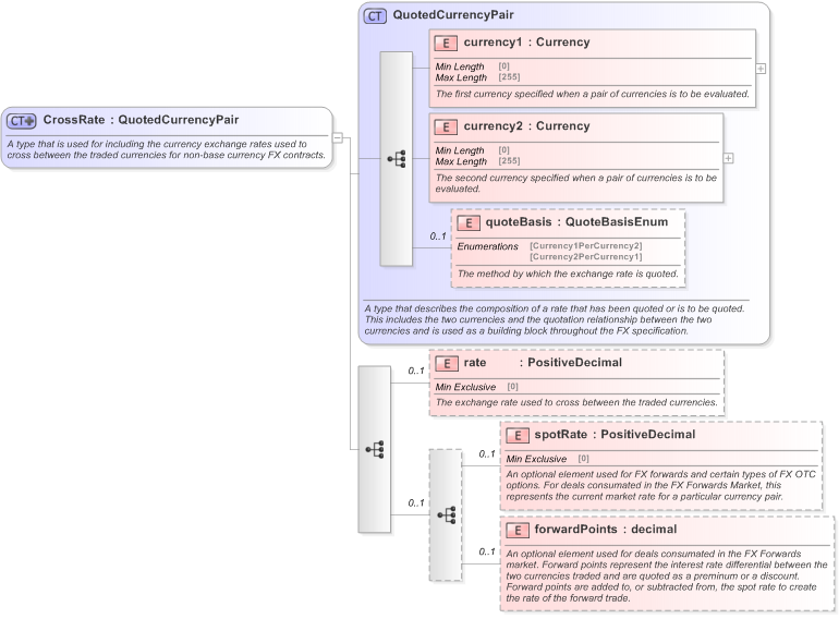 XSD Diagram of CrossRate in schema fpml-fx-5-9_xsd (Financial products Markup Language (FpML®) - Record Keeping)