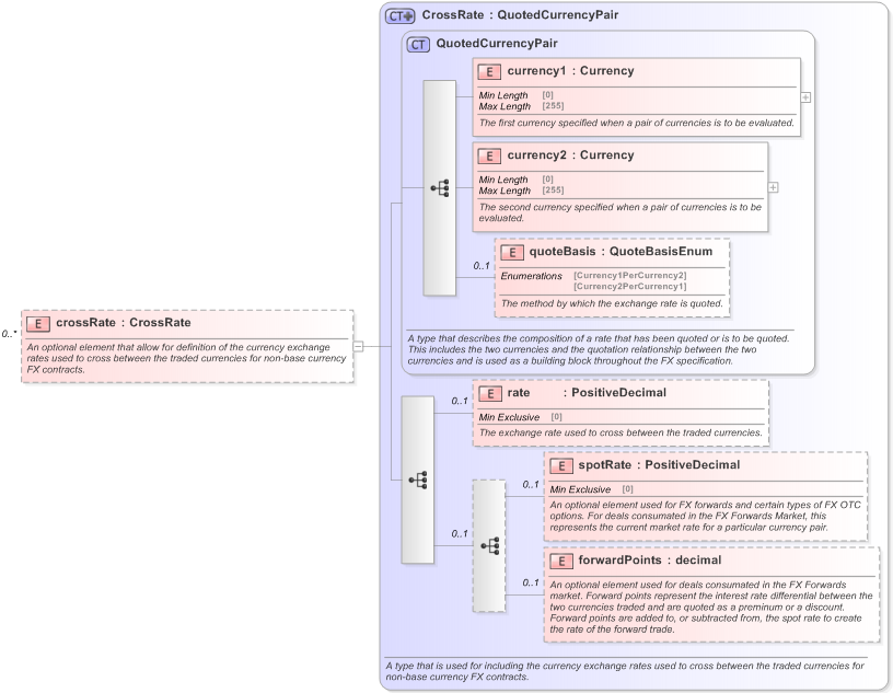 XSD Diagram of crossRate in schema fpml-fx-5-9_xsd (Financial products Markup Language (FpML®) - Record Keeping)