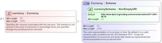 XSD Diagram of currency in schema fpml-asset-5-9_xsd (Financial products Markup Language (FpML®) - Record Keeping)