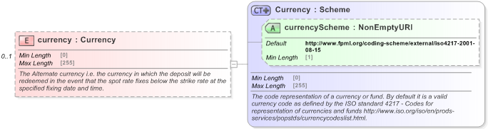 XSD Diagram of currency in schema fpml-fx-5-9_xsd (Financial products Markup Language (FpML®) - Record Keeping)
