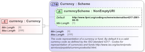 XSD Diagram of currency in schema fpml-fx-targets-5-9_xsd (Financial products Markup Language (FpML®) - Record Keeping)