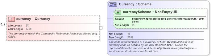 XSD Diagram of currency in schema fpml-asset-5-9_xsd (Financial products Markup Language (FpML®) - Record Keeping)