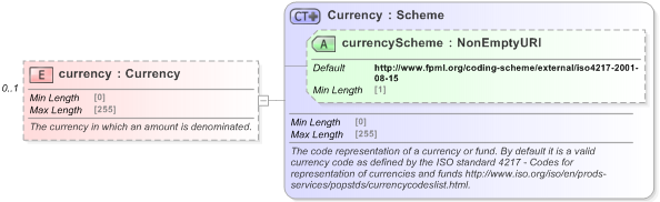 XSD Diagram of currency in schema fpml-eq-shared-5-9_xsd (Financial products Markup Language (FpML®) - Record Keeping)