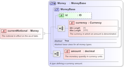 XSD Diagram of currentNotional in schema fpml-ird-5-9_xsd (Financial products Markup Language (FpML®) - Record Keeping)