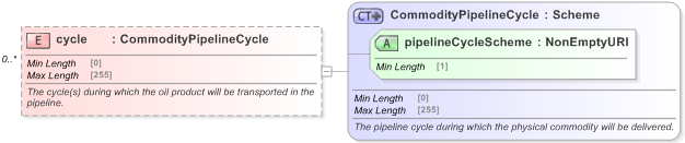 XSD Diagram of cycle in schema fpml-com-5-9_xsd (Financial products Markup Language (FpML®) - Record Keeping)