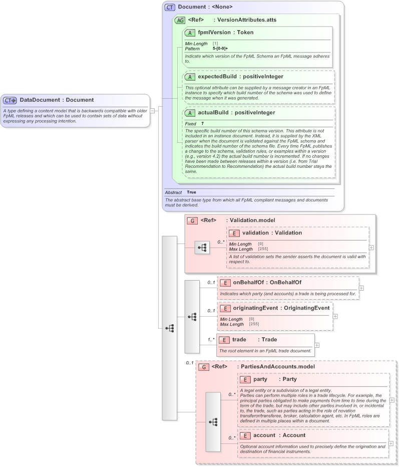 XSD Diagram of DataDocument in schema fpml-doc-5-9_xsd (Financial products Markup Language (FpML®) - Record Keeping)