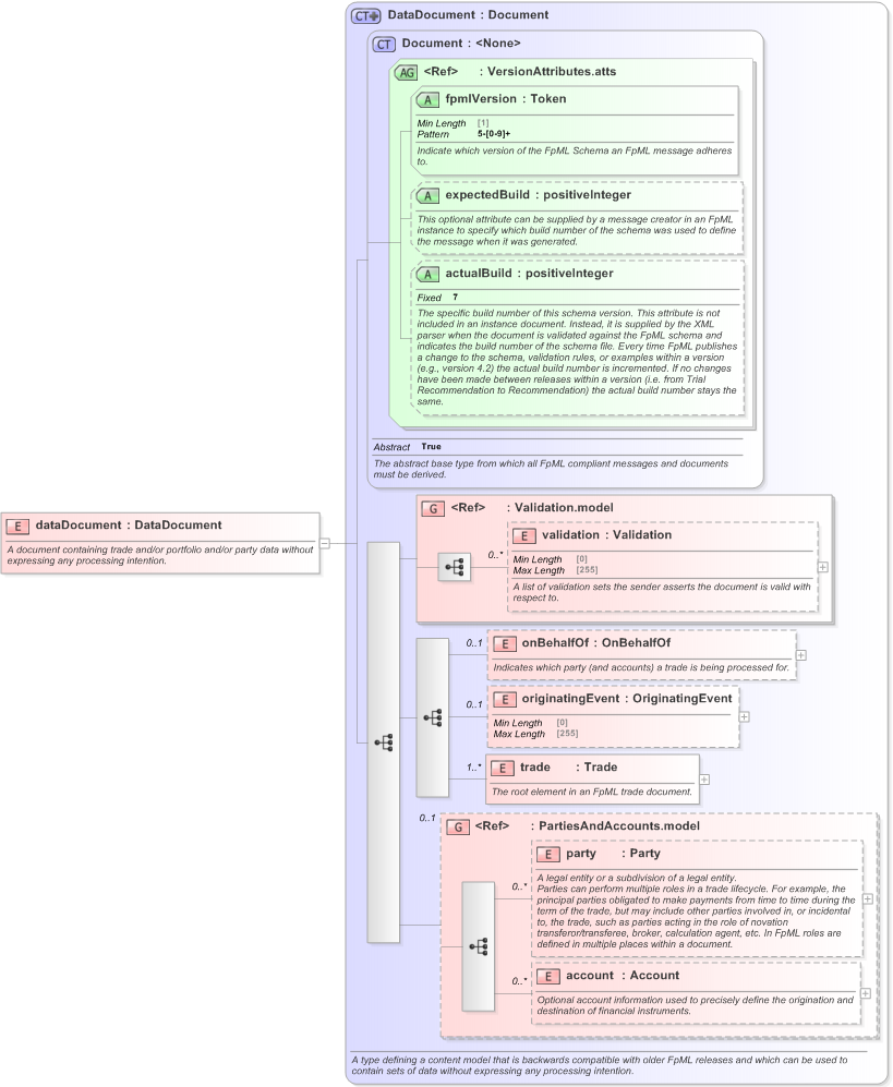 XSD Diagram of dataDocument in schema fpml-main-5-9_xsd (Financial products Markup Language (FpML®) - Record Keeping)