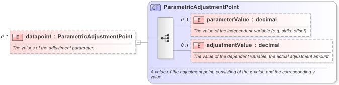 XSD Diagram of datapoint in schema fpml-mktenv-5-9_xsd (Financial products Markup Language (FpML®) - Record Keeping)