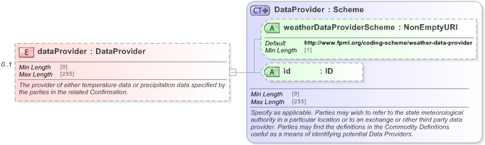 XSD Diagram of dataProvider in schema fpml-com-5-9_xsd (Financial products Markup Language (FpML®) - Record Keeping)