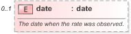 XSD Diagram of date in schema fpml-business-events-5-9_xsd (Financial products Markup Language (FpML®) - Record Keeping)