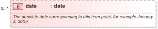 XSD Diagram of date in schema fpml-riskdef-5-9_xsd (Financial products Markup Language (FpML®) - Record Keeping)