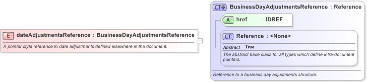 XSD Diagram of dateAdjustmentsReference in schema fpml-shared-5-9_xsd (Financial products Markup Language (FpML®) - Record Keeping)