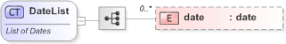 XSD Diagram of DateList in schema fpml-shared-5-9_xsd (Financial products Markup Language (FpML®) - Record Keeping)