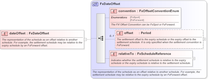 XSD Diagram of dateOffset in schema fpml-fx-targets-5-9_xsd (Financial products Markup Language (FpML®) - Record Keeping)