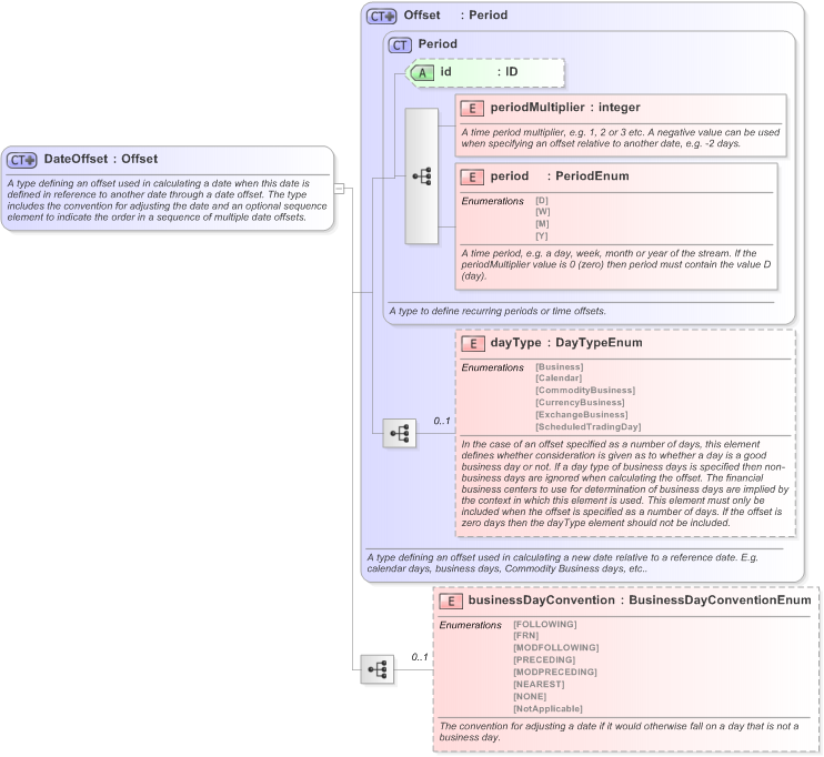 XSD Diagram of DateOffset in schema fpml-shared-5-9_xsd (Financial products Markup Language (FpML®) - Record Keeping)