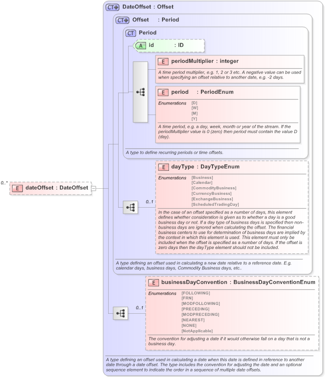 XSD Diagram of dateOffset in schema fpml-shared-5-9_xsd (Financial products Markup Language (FpML®) - Record Keeping)