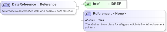 XSD Diagram of DateReference in schema fpml-shared-5-9_xsd (Financial products Markup Language (FpML®) - Record Keeping)