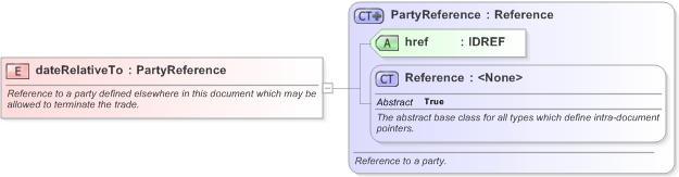 XSD Diagram of dateRelativeTo in schema fpml-com-5-9_xsd (Financial products Markup Language (FpML®) - Record Keeping)