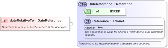 XSD Diagram of dateRelativeTo in schema fpml-eq-shared-5-9_xsd (Financial products Markup Language (FpML®) - Record Keeping)