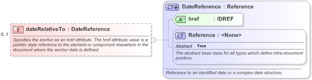XSD Diagram of dateRelativeTo in schema fpml-shared-5-9_xsd (Financial products Markup Language (FpML®) - Record Keeping)