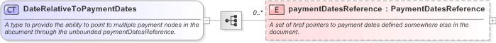 XSD Diagram of DateRelativeToPaymentDates in schema fpml-ird-5-9_xsd (Financial products Markup Language (FpML®) - Record Keeping)