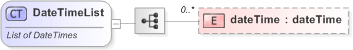 XSD Diagram of DateTimeList in schema fpml-shared-5-9_xsd (Financial products Markup Language (FpML®) - Record Keeping)