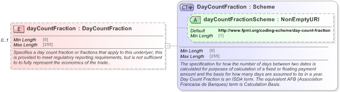 XSD Diagram of dayCountFraction in schema fpml-generic-5-9_xsd (Financial products Markup Language (FpML®) - Record Keeping)