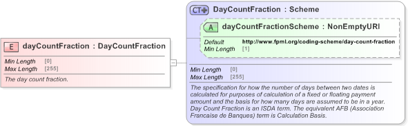XSD Diagram of dayCountFraction in schema fpml-ird-5-9_xsd (Financial products Markup Language (FpML®) - Record Keeping)